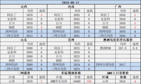 Aluminum Oxide Market Review-August 17th