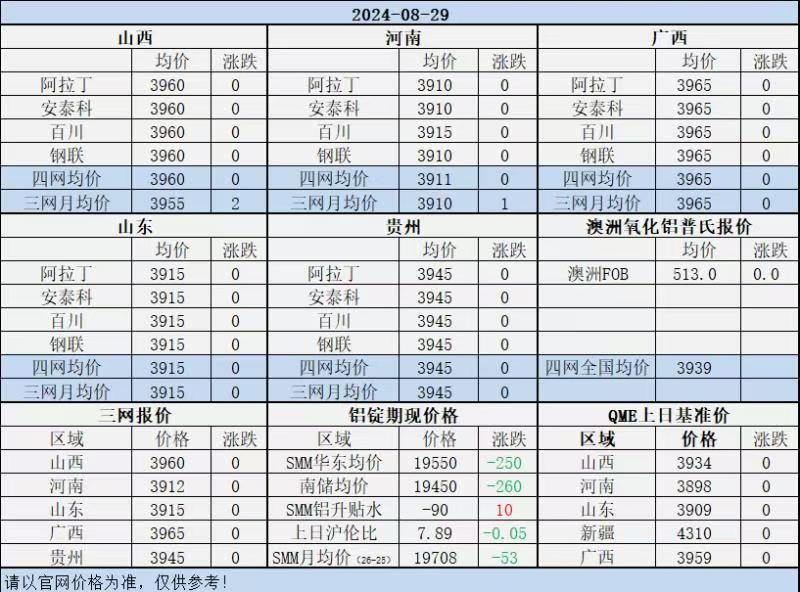 Alumina Daily Review-August 29th