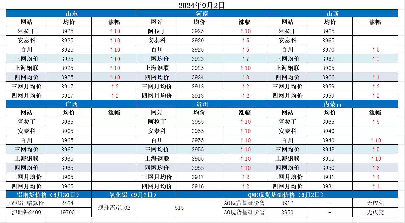 Alumina Daily Review-Sept. 2th