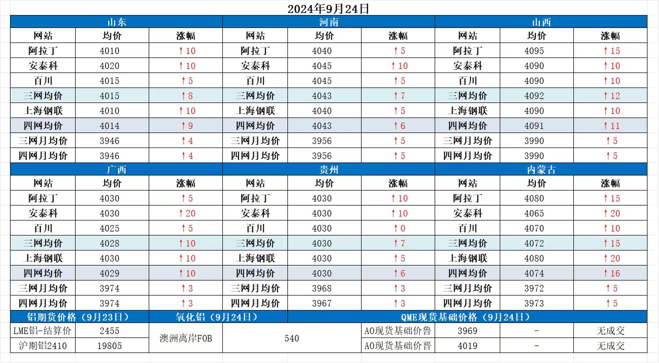 Alumina Daily Review-Sept. 24th