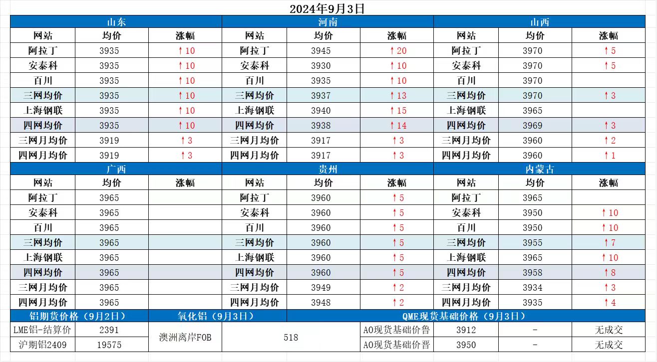 Alumina Daily Review-Sept. 3th