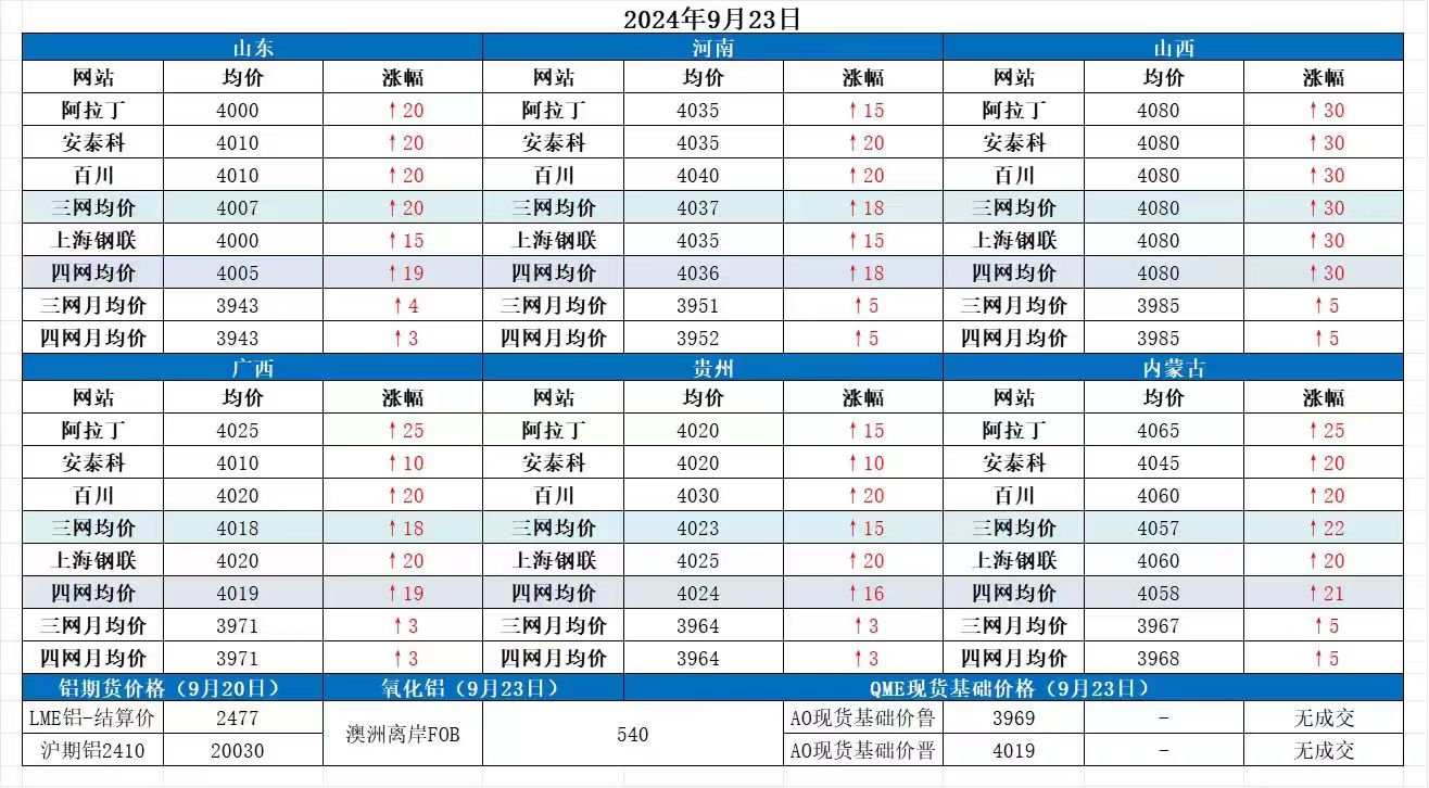 Alumina Daily Review-Sept. 23th