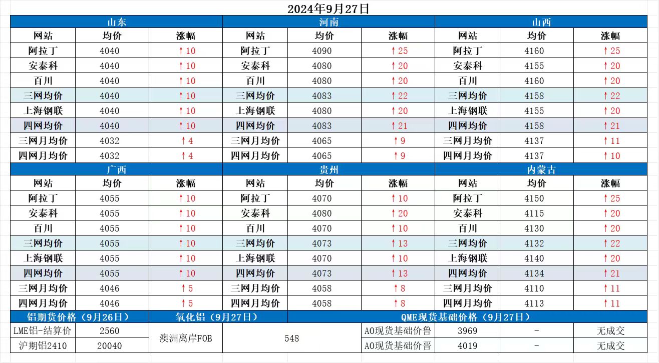 Alumina Daily Review-Sept. 27th