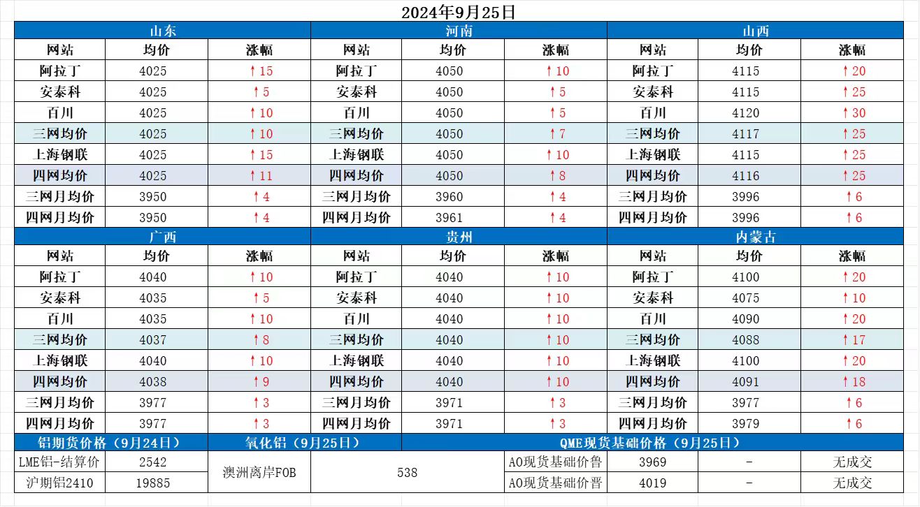 Alumina Daily Review-Sept. 25th