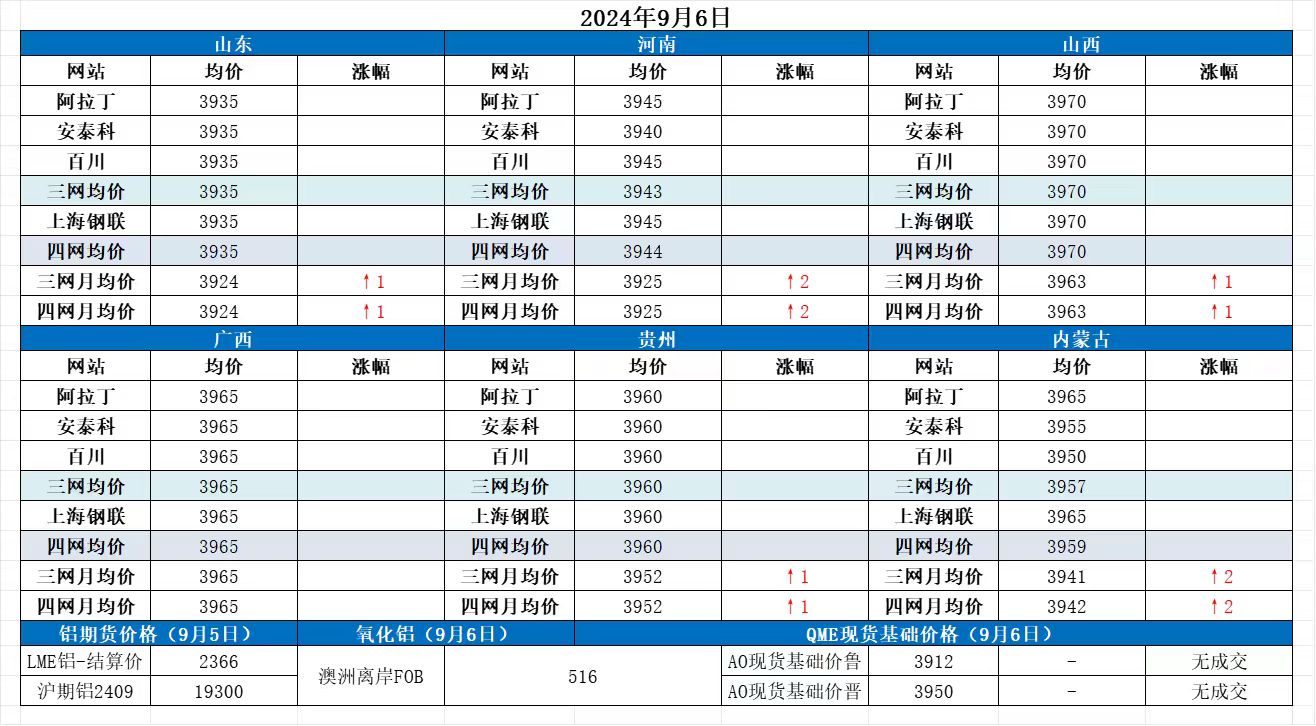 Alumina Daily Review-Sept. 6th