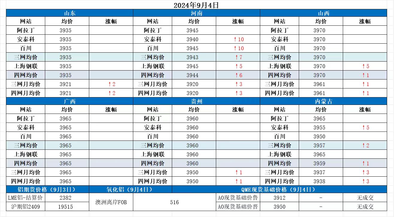 Alumina Daily Review-Sept. 4th