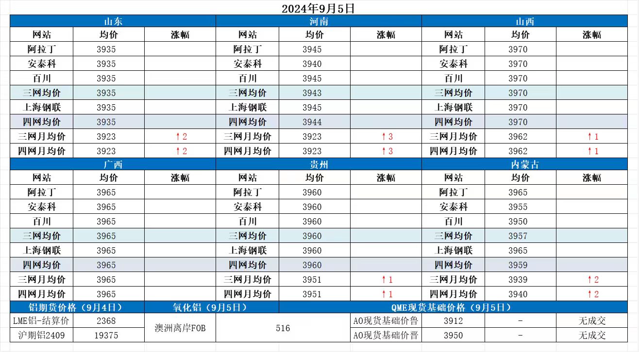 Alumina Daily Review-Sept. 5th