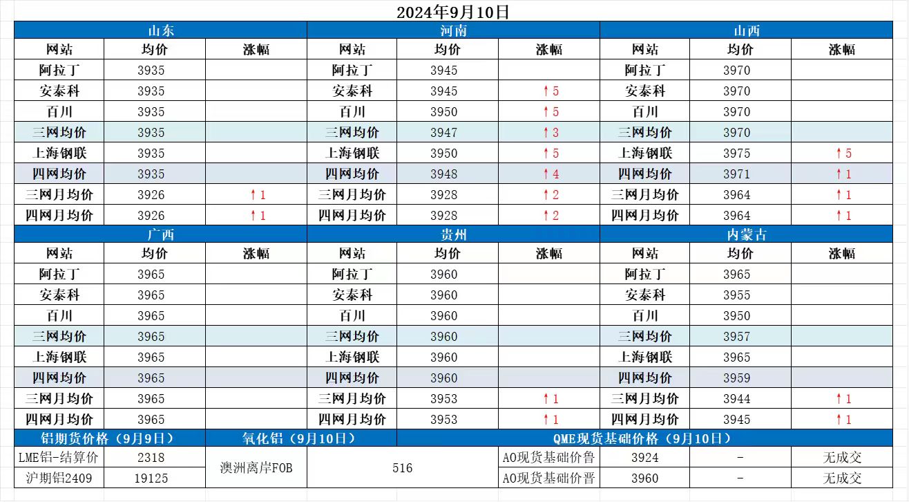 Alumina Daily Review-Sept. 10th