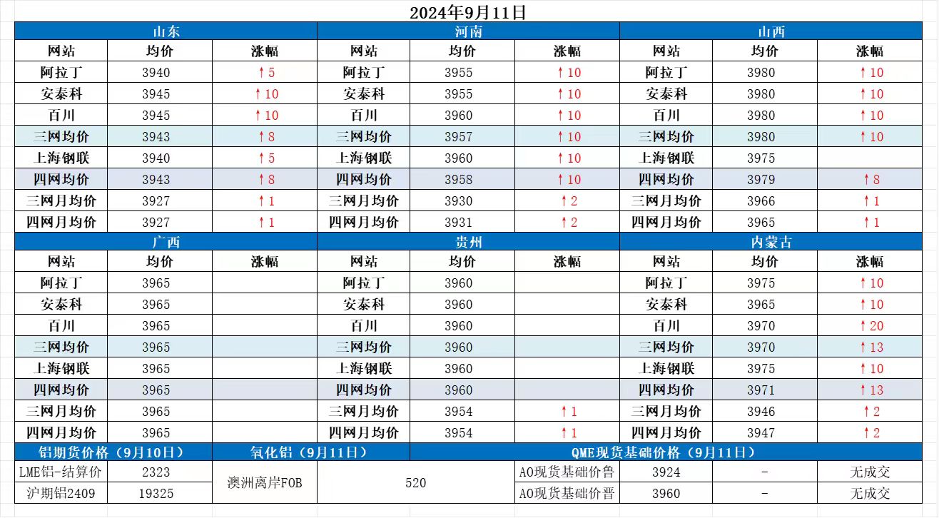 Alumina Daily Review-Sept. 11th