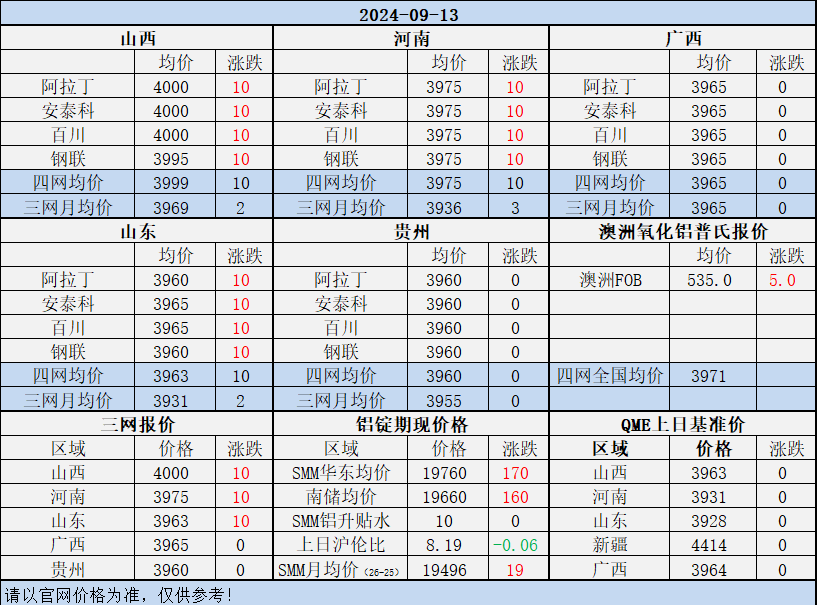 Alumina Daily Review-Sept. 13th