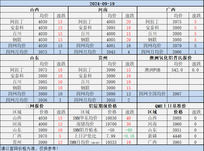 Alumina Daily Review-Sept. 19th