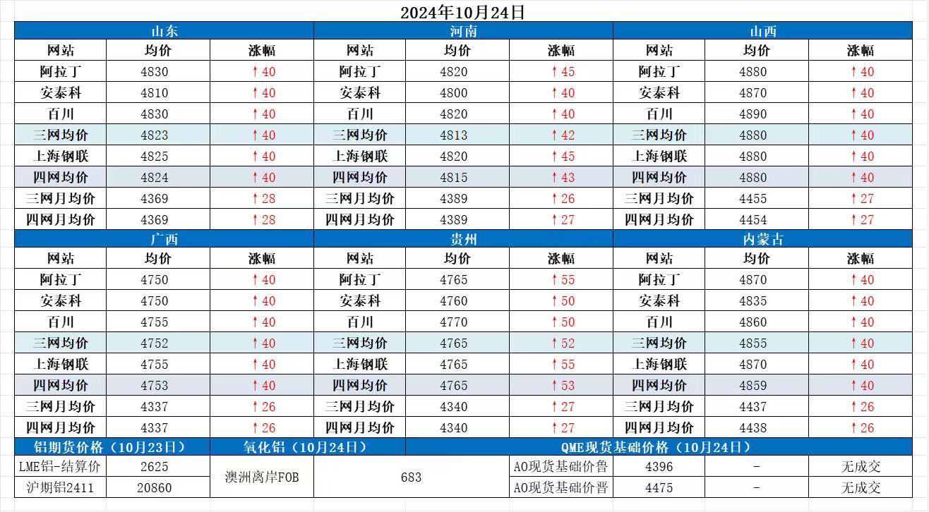 Alumina Daily Review-Oct. 24th