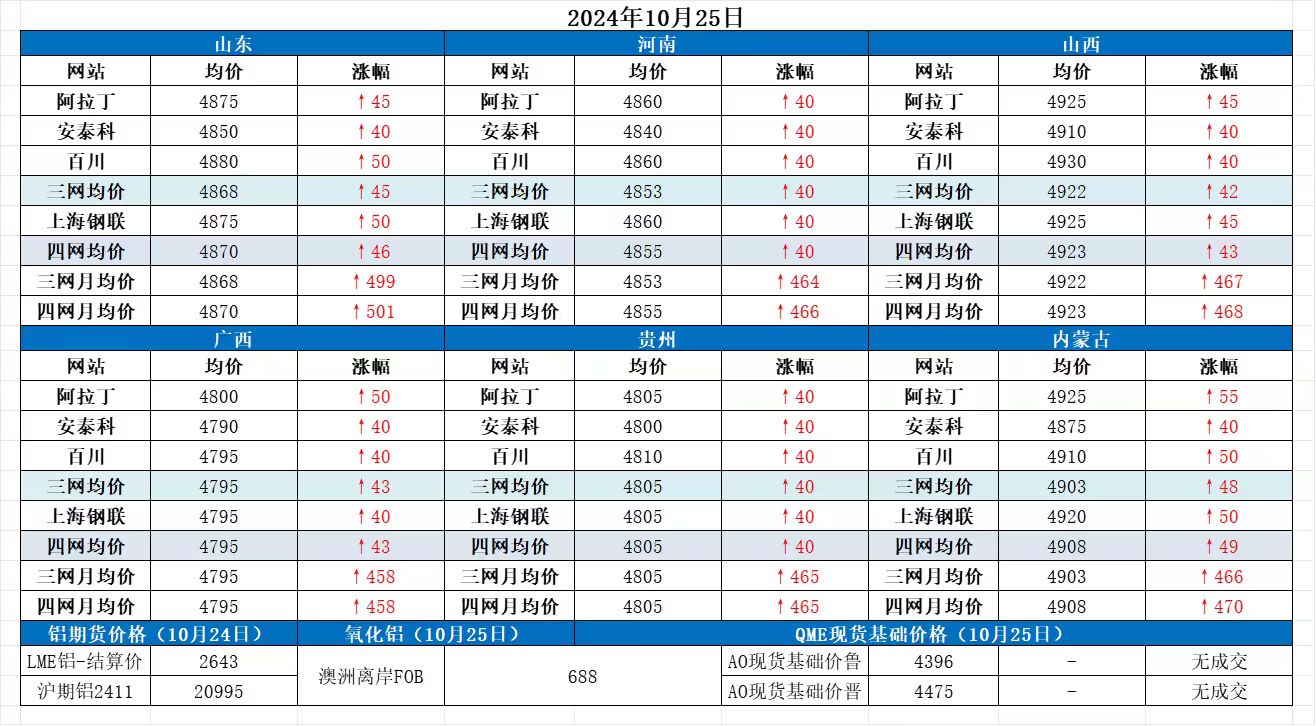 Alumina Daily Review-Oct. 25th