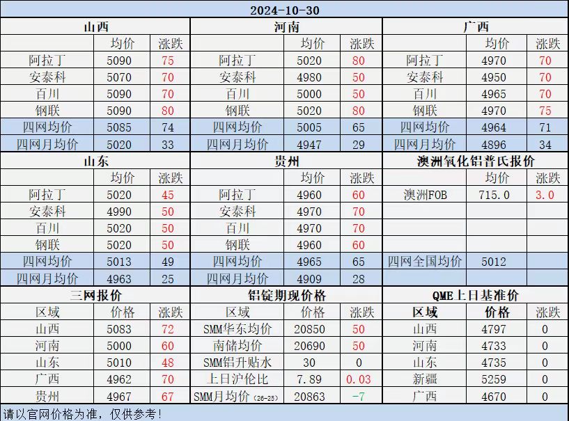 Alumina Daily Review-Oct. 30th