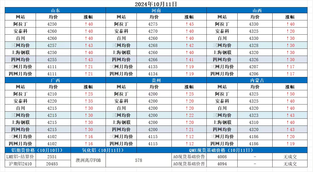 Alumina Daily Review-Oct. 11th