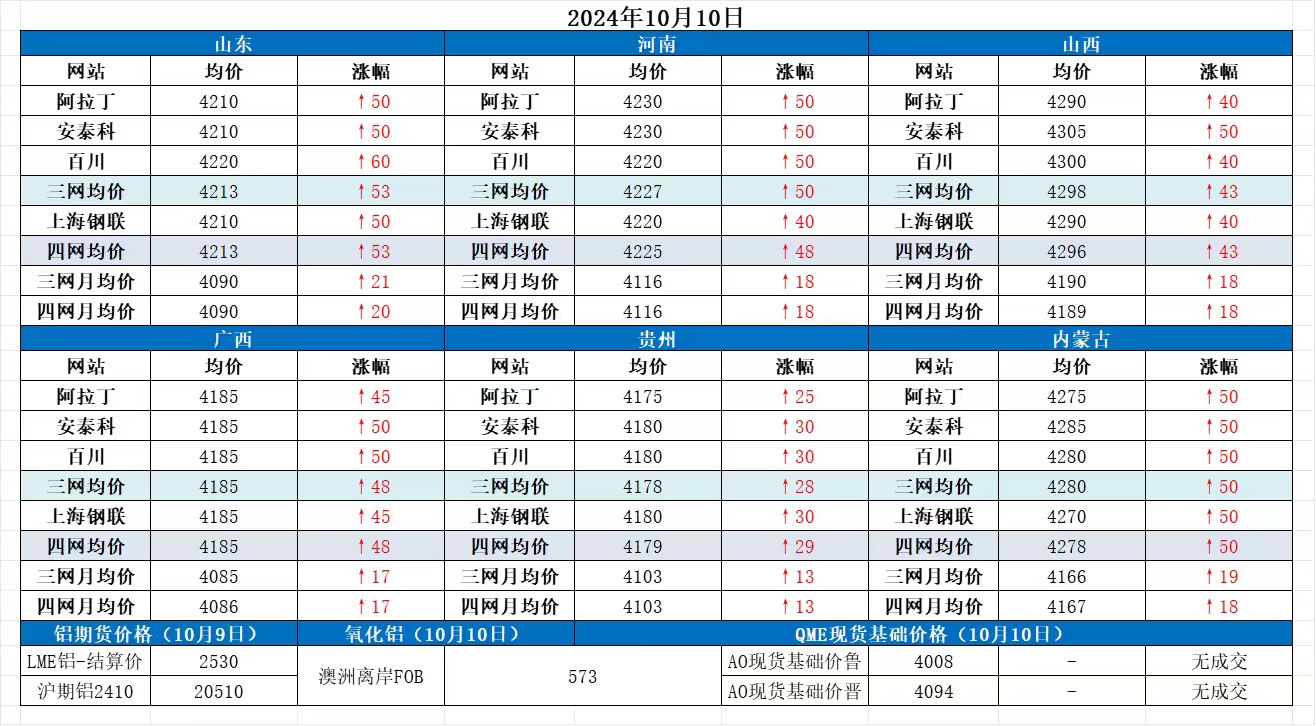 Alumina Daily Review-Oct. 10th