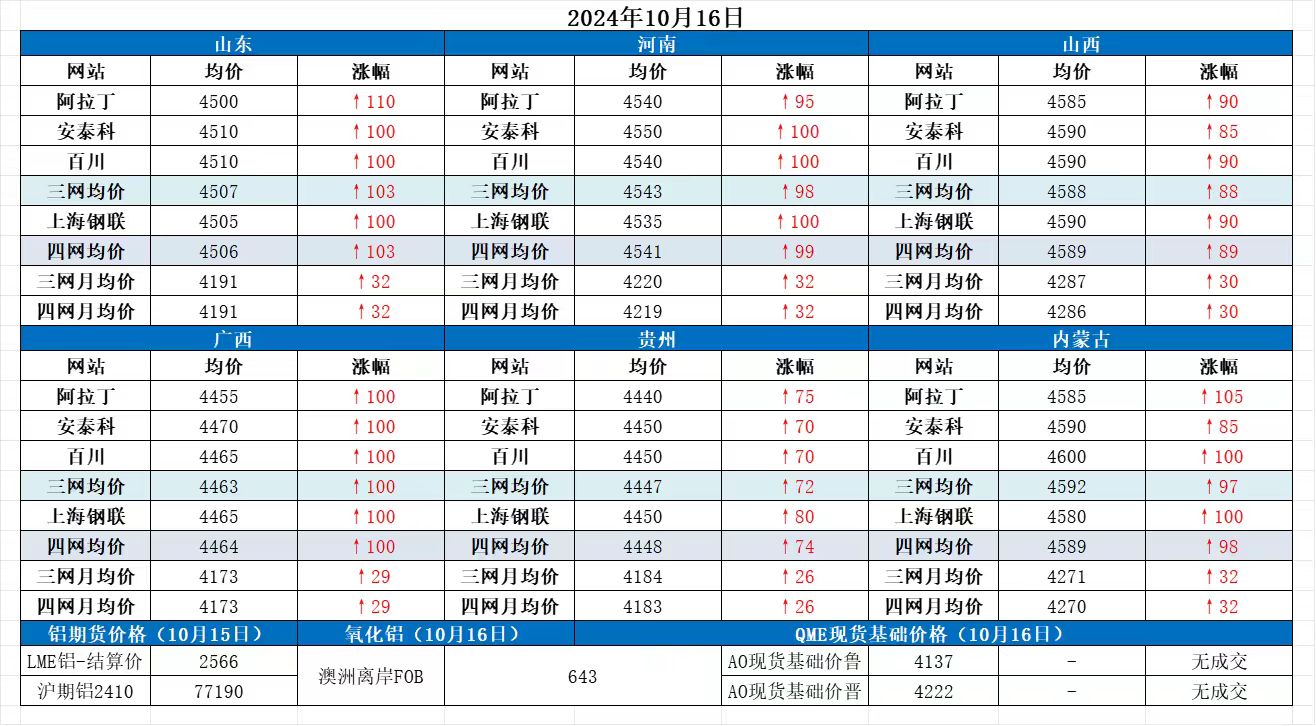 Alumina Daily Review-Oct. 16th