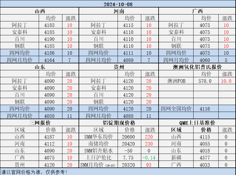 Alumina Daily Review-Oct. 8th