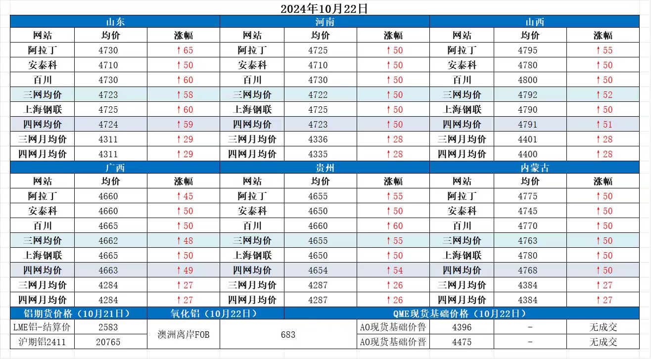 Alumina Daily Review-Oct. 22th