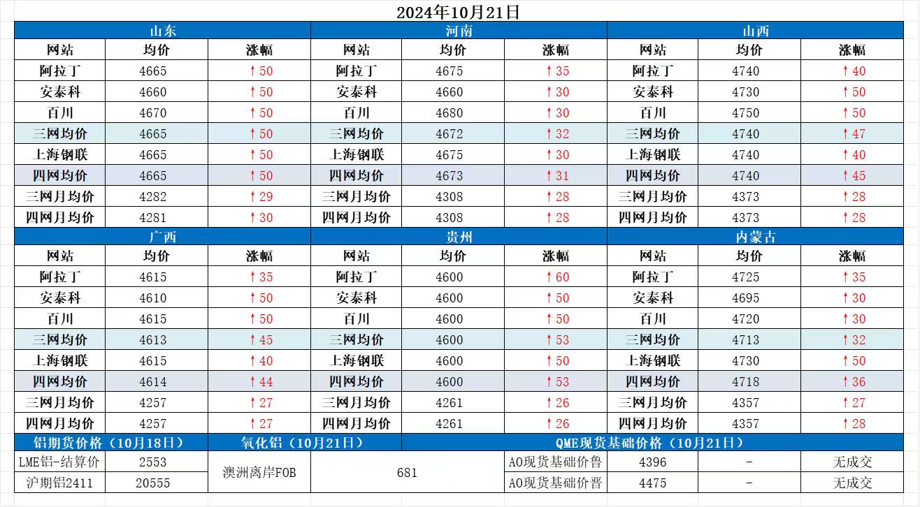 Alumina Daily Review-Oct. 21th