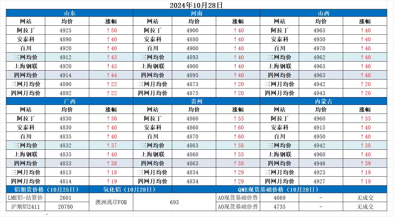 Alumina Daily Review-Oct. 28th