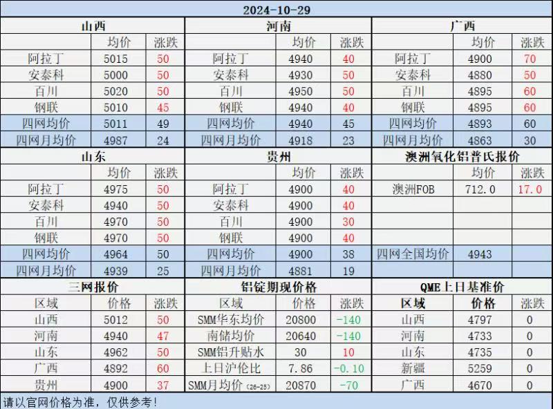 Alumina Daily Review-Oct. 29th