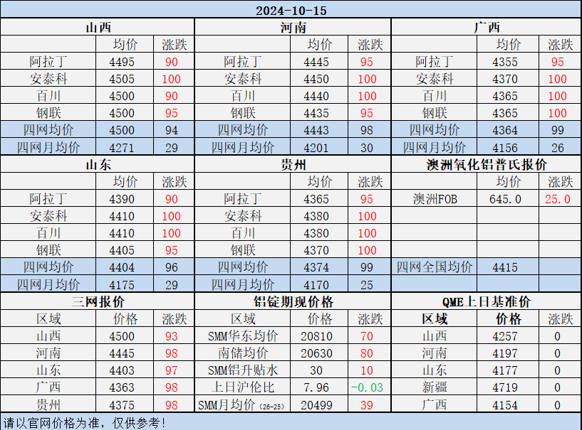 Alumina Daily Review-Oct. 15th