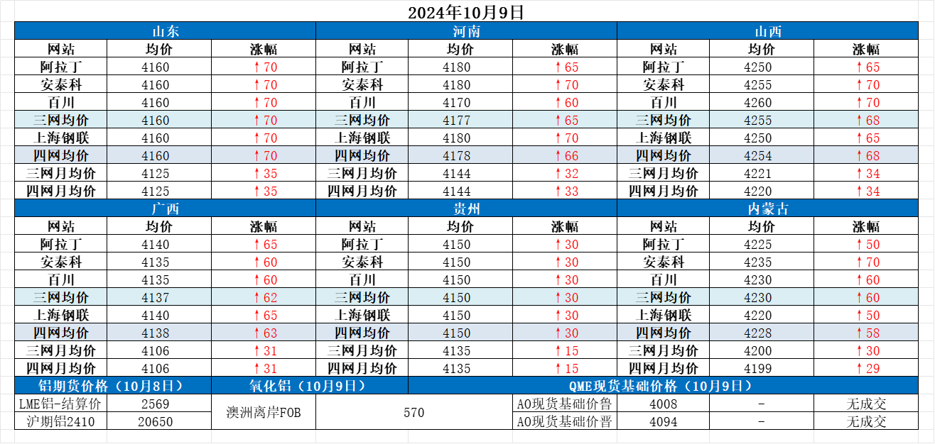 Alumina Daily Review-Oct. 9th