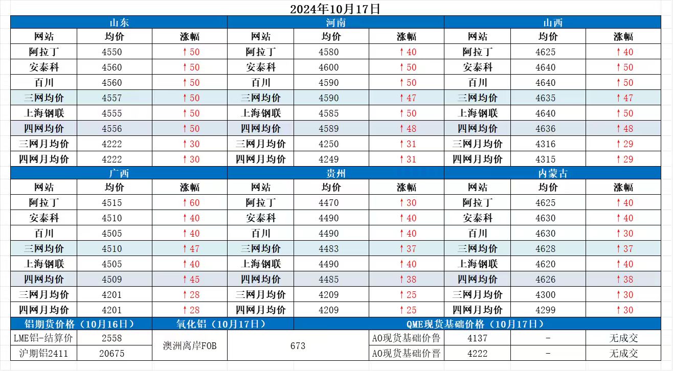 Alumina Daily Review-Oct. 17th