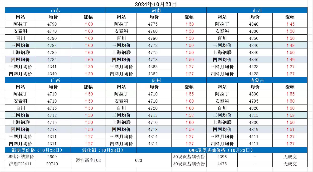 Alumina Daily Review-Oct. 23th