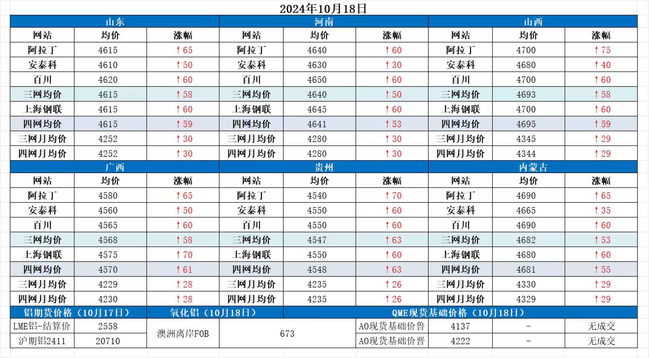 Alumina Daily Review-Oct. 18th