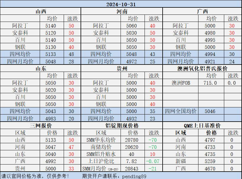 Alumina Daily Review-Oct. 31th