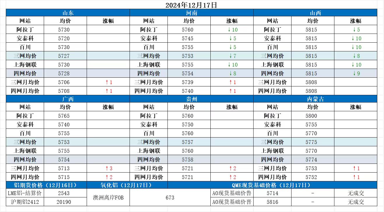 Alumina Daily Review-Dec. 17th