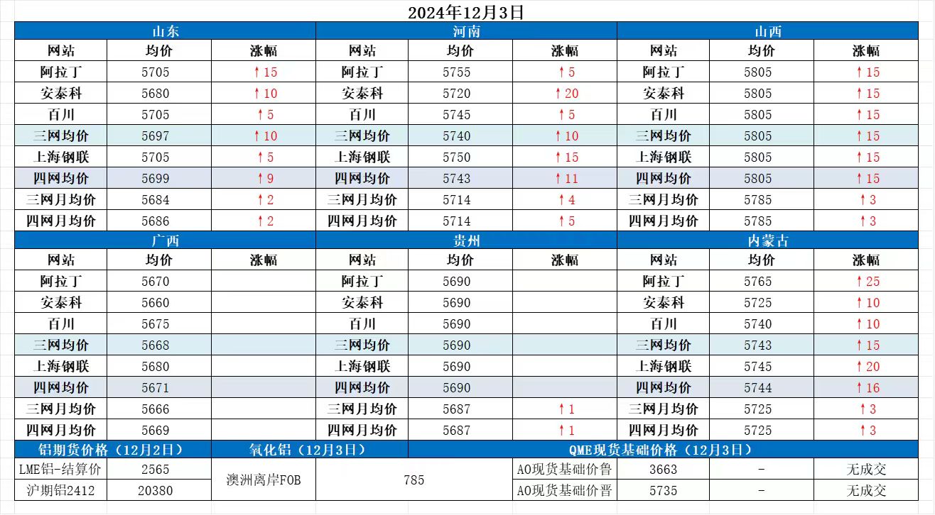 Alumina Daily Review-Dec. 3th