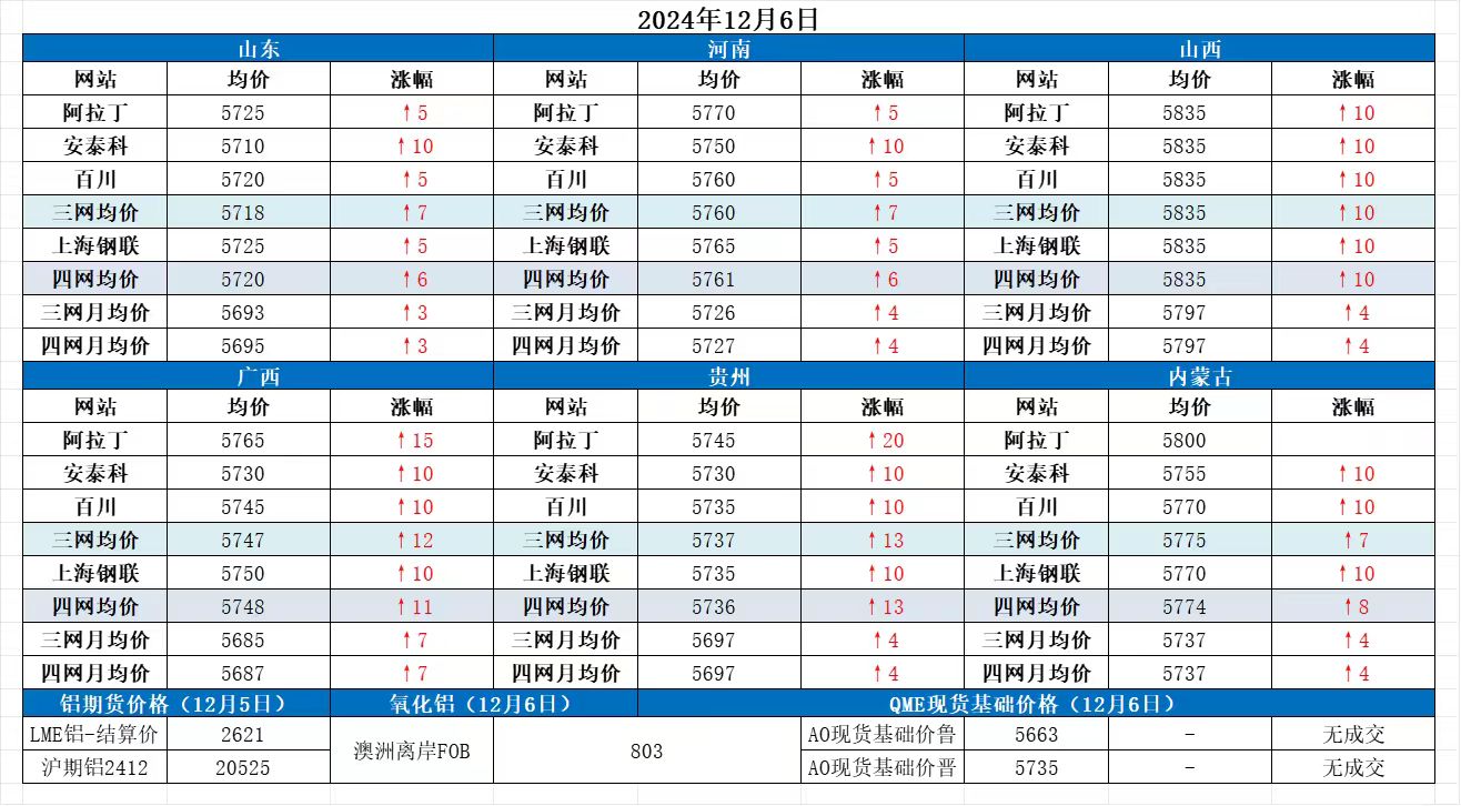 Alumina Daily Review-Dec. 6th