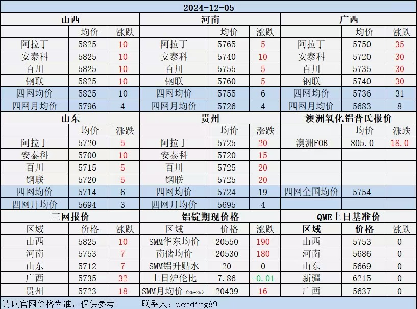 Alumina Daily Review-Dec. 5th