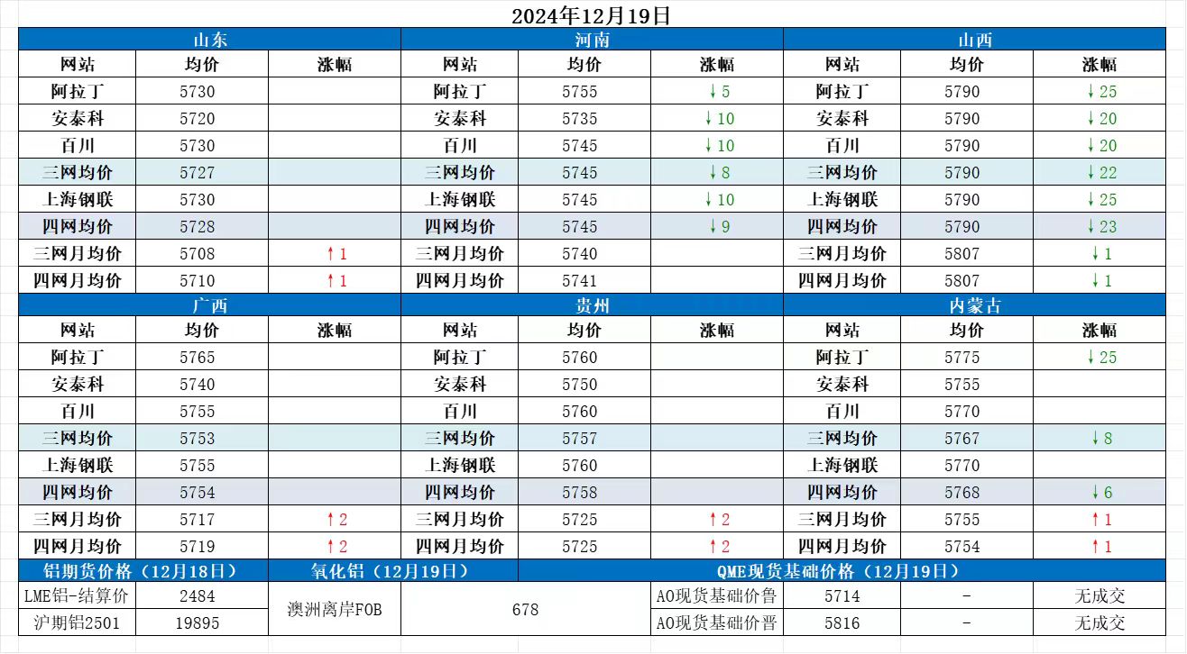 Alumina Daily Review-Dec. 19th