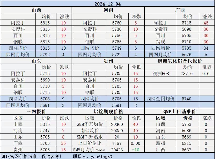 Alumina Daily Review-Dec. 4th