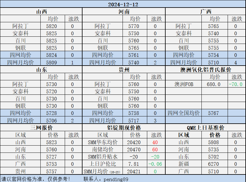 Alumina Daily Review-Dec. 12th