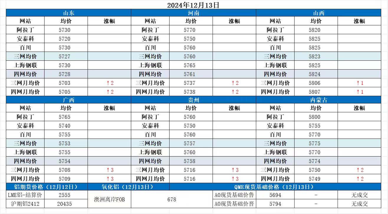 Alumina Daily Review-Dec. 13th